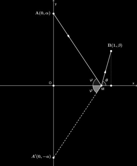8. Αντικατάσταση του (ΑΜ) με το (Α Μ), όπου Α το συμμετρικό του Α ως προς τον x x.