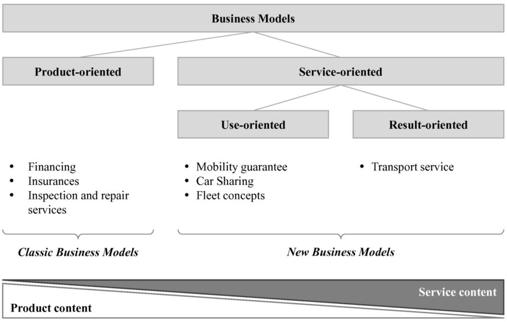 Επιχειρηματικά μοντέλα κινητικότητας MaaP (Mobility as a Product) Πηγή: «New business models for electric cars a holistic approach», Working Paper Sustainability and Innovation No.