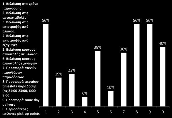 timeslots παράδοσης και η προσφορά same day delivery όλα σε ποσοστό 56%. Οι απαιτήσεις αυτές αντικατοπτρίζουν πλήρως τις απαιτήσεις των πελατών όπως αυτές παρουσιάστηκαν από τον κ.