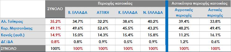 για πρωθυπουργός; Ανάλυση ως προς τη θέση στην