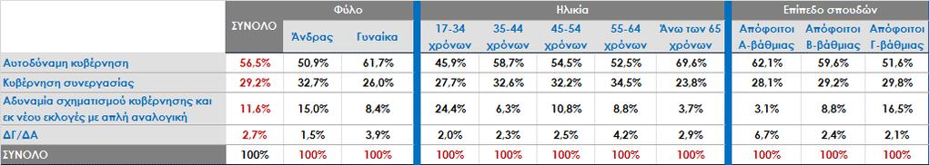 την ιδεολογική αυτοτοποθέτηση *Άκυρο-Λευκό/ Δεν ψήφισαν/ Δεν