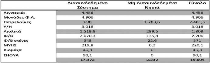 WP 18:Layout 4 2/6/14 12:41 PM Page 25 Πίνακας 4: Εγκατεστημένη Ηλεκτροπαραγωγική Ισχύς σε MW
