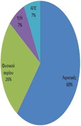 Συστήματος, 2012 Πηγή: ΛΑΓΗΕ Σχήμα 12: Διάρθρωση