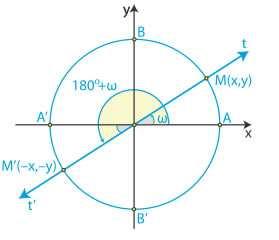 1 Τριγωνοµετρική (ή πολική µορφή µιγαδικού αριθµού Έστω z = x+ yi ένας µη µηδενικός µιγαδικός αριθµός και OM η αντίστοιχη διανυσµατική ακτίνα του Ονοµάζοµε όρισµα του µιγαδικού αριθµού z κάθε µια από