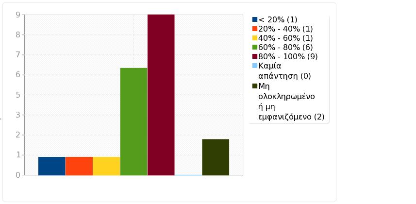 Ομάδα: B. Εγώ ο/η φοιτητής/τρια Ερώτηση: Q5.