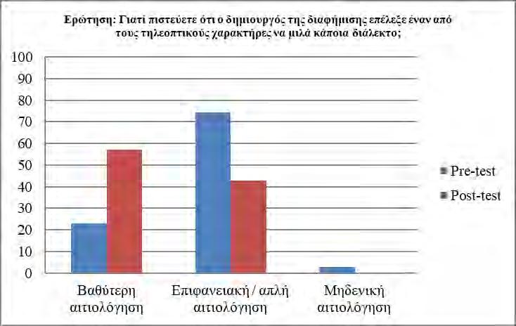 των χαρακτήρων) την ομιλία των διαλεκτόφωνων χαρακτήρων, ενώ στον διάλογο (50) η μαθήτρια Λ 2 υπογραμμίζει ότι αυτή η υπερβολή στον τρόπο αναπαράστασης των φαινομένων γλωσσικής ποικιλότητας αποβλέπει