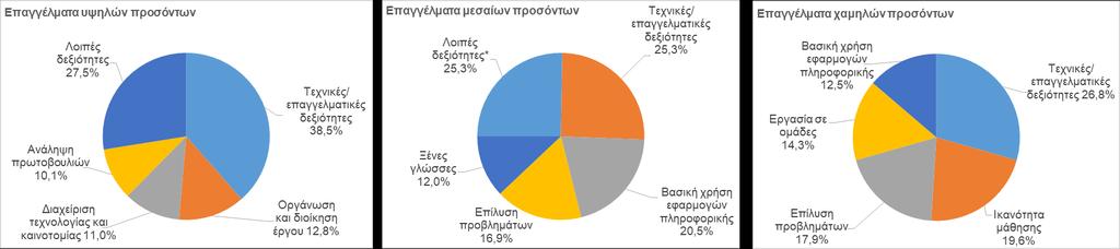 Δ7. Ελλείψεις δεξιοτήτων ανά κατηγορία επαγγελμάτων (% απαντήσεων).