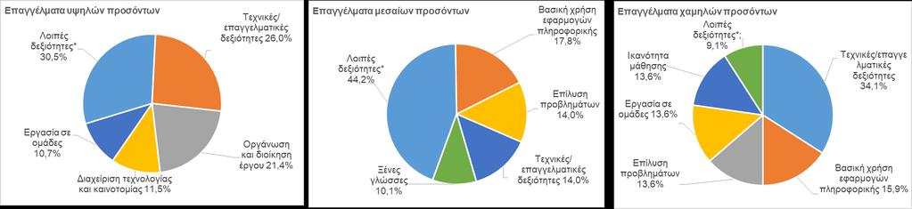 περιλαμβάνονται δεξιότητες που η κάθε μία εμφανίζεται με συχνότητα χαμηλότερη του 10%. Δ8. Ελλείψεις δεξιοτήτων ανά κατηγορία επαγγελμάτων για τις επιχειρήσεις υψηλής εξωστρέφειας** (% απαντήσεων).