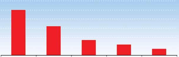Ιούνιος είκτες και στοιχεία αγοράς του ΧΑΚ 2011 Τεύχος 173 Γεωγραφική Κατανομή Κυπρίων Επενδυτών Επιλεγμένη Περίοδος 01/06/2011-30/06/2011 Eπαρχίες Λευκωσία Λεμεσός Λάρνακα Πάφος Αμμόχωστος Σύνολο