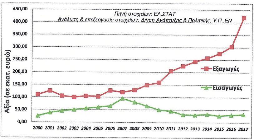 Στην Ελλάδα τα τελευταία χρόνια ο κλάδος των