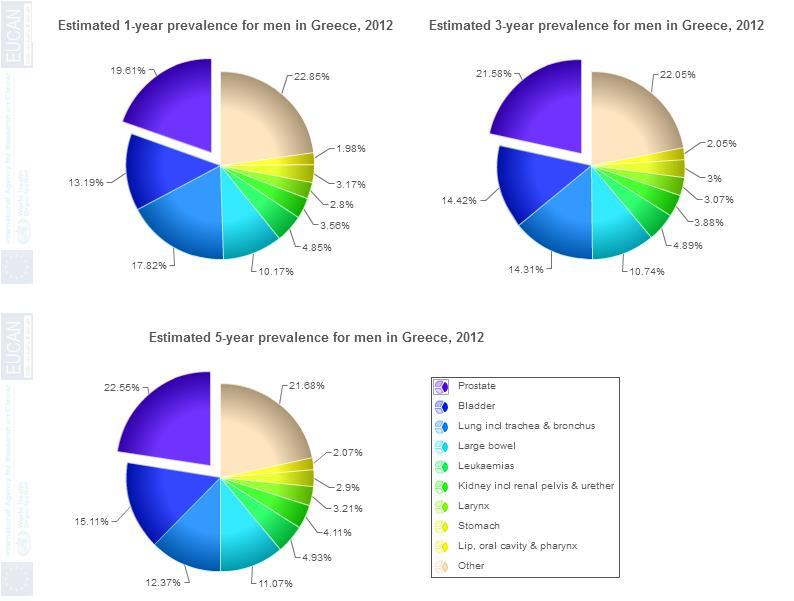 Σε ότι αφορά τον επιπολασμό (αριθμό ασθενών με καρκίνο σε συγκεκριμένη χρονική στιγμή) ο ΚτΠ βρίσκεται στις δύο πρώτες θέσεις με το ποσοστό να φτάνει το 22.55% στον πενταετή επιπολασμό (Γράφημα 5).