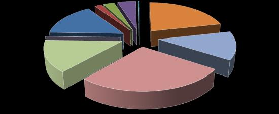 Γράφημα 7α. Ποσοστιαία (%) κατανομή αφίξεων από Ε.Ε. κατά κατηγορίες ΤΤΔΕ (SITC), 2% 3% 5% 0% Γράφημα 7β.
