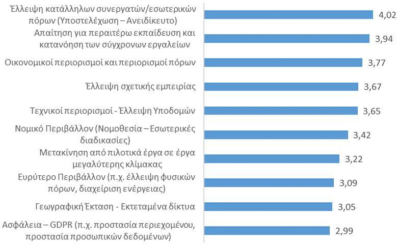 Εμπόδια και δυσκολίες Οι Δήμοι δυσκολεύονται να αξιοποιήσουν επενδύσεις και να χαράξουν στρατηγικές εφαρμογής ΤΠΕ.