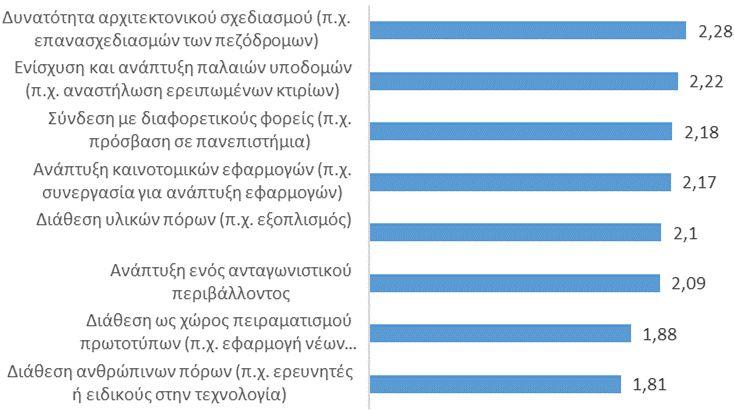 Συνεργασίες (1/2) Δεν αξιοποιείται, ο δήμος, ως χώρος πειραματισμού ή ανάπτυξης της επιχειρηματικότητας και του υγιούς ανταγωνισμού 8 Βαθμός που εμπλέκονται οι Δήμοι στις συνεργασίες με τους