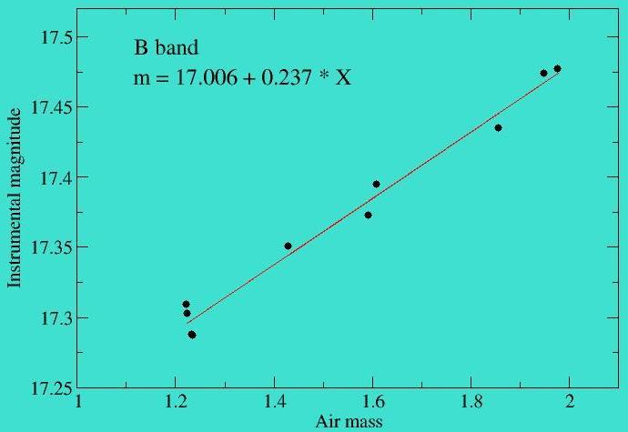 Σχήµα 1. Το διάγραµµα του µεγέθους οργάνου m ins συναρτήσει της αέρια µάζας X για ένα άστρο αναφοράς στα φίλτρα B (αριστερά) και V (δεξιά).