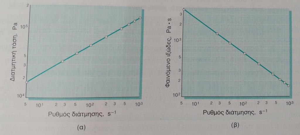 τ = κγሶ n y = a + bx y = ln(τ) x = ln( γ) ሶ Μέθοδος ελαχίστων τετραγώνων a =