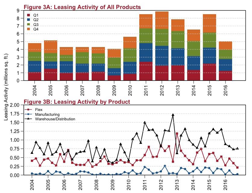 MARKET OVERVIEW Net Absorption Net absorption, a key metric for demand of industrial space, measures the change in occupied inventory, including direct and sublet space.