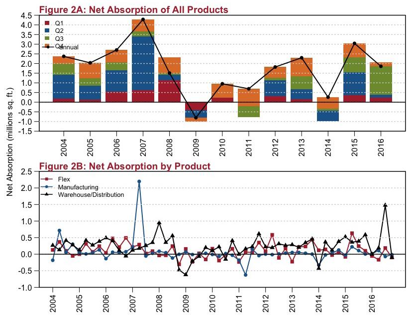 The historic Q4 average (± 95% confidence interval) for net absorption is 523,130 sq. ft. (± 296,264). We are 95% certain that Q4 net absorption typically falls between 226,865 sq. ft. and 819,394 sq.