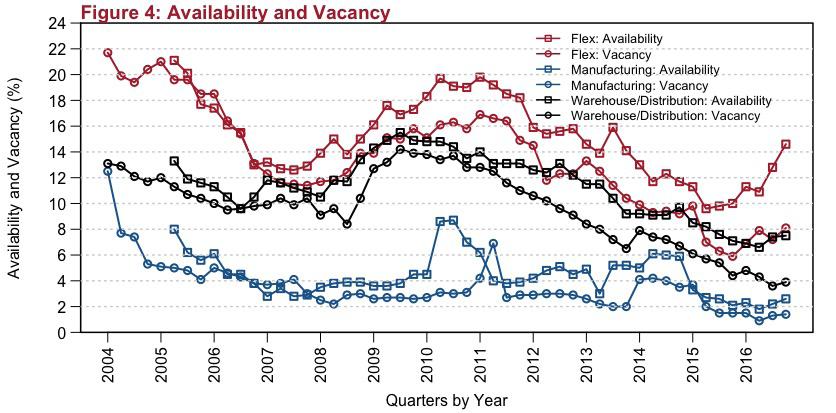 recent quarters (Tables 1 and 2, Figure 4). For all industrial buildings combined, availability in Q4 2016 was 8.7%, an increase of 6.1% QoQ and 17.6% YoY (Table 1).