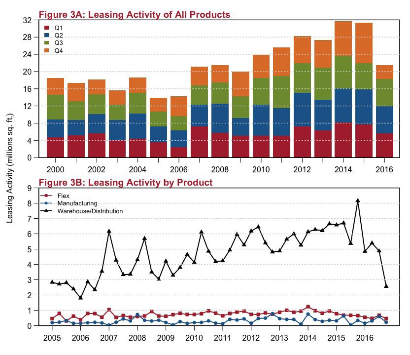Net Absorption As a key metric for demand of industrial space, net absorption measures the change in occupied inventory, including direct and sublease space.