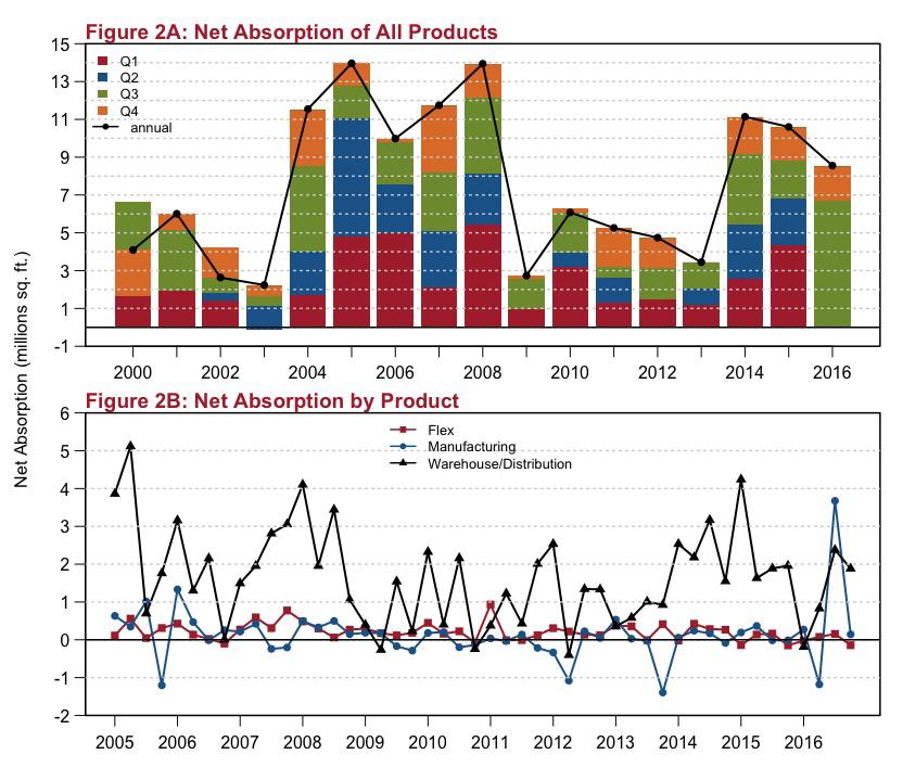 The historic Q4 average (± 95% confidence interval) for net absorption is 1,215,416 sq. ft.
