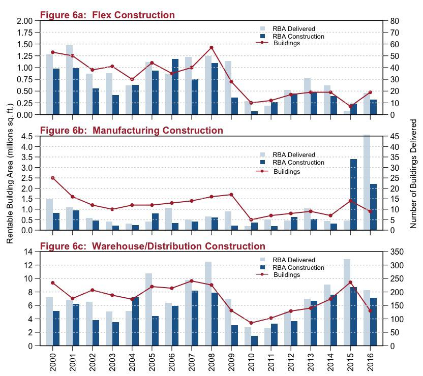 9% YoY (Table 1). About 4.0 million sq. ft.