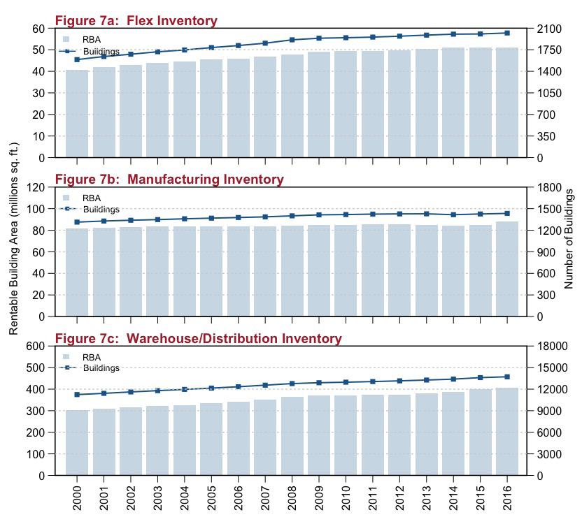 2 million sq. ft. in Q4 2016, decreases of -34.2% QoQ and -59.8% YoY (Table 1).