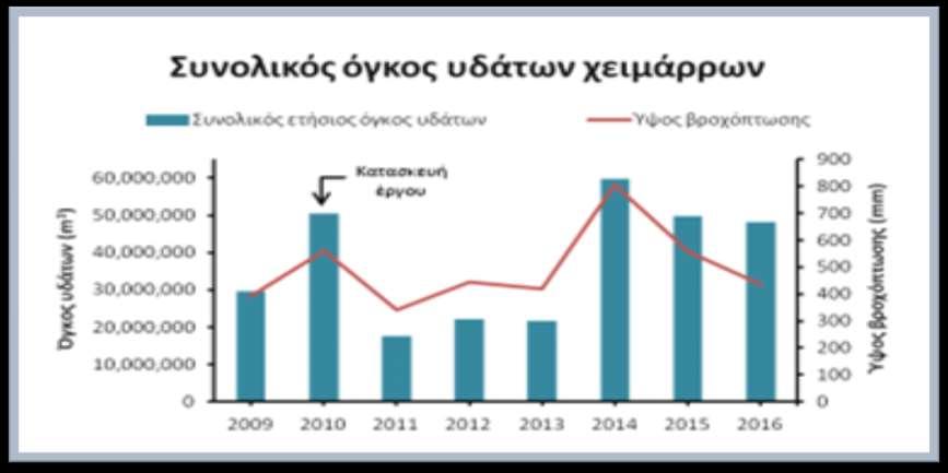 Περίοδος 2009-2016 (από Ντόνου 2017) 2015-2016: η στάθμη της λίμνης στο βαθύτερο σημείο