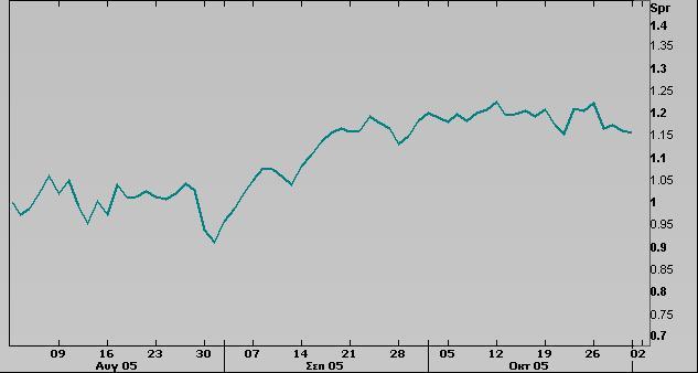 ιακύµανση spread αµερικανικού και γερµανικού 10ετούς οµολόγου, Αύγουστος- Οκτώβριος 2005 ΕΛΛΑ Α- ΑΓΟΡΕΣ Η διαφορά απόδοσης µεταξύ των 10ετών τίτλων σε Γερµανία και Ελλάδα βρέθηκε στις 31/10 στις 20µ.