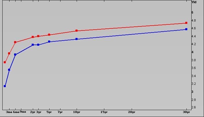 και ευρωπαϊκών οµολόγων 31-10-2005 GER US