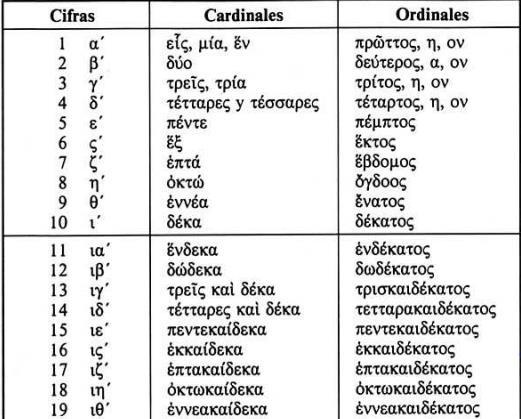 5. ADJETIVOS Y PRONOMBRES INTERROGATIVOS Hay dos palabras muy similares en griego, tan sólo diferenciables por el acento que son τίς y τις. La primera es un interrogativo, la segunda un indefinido.