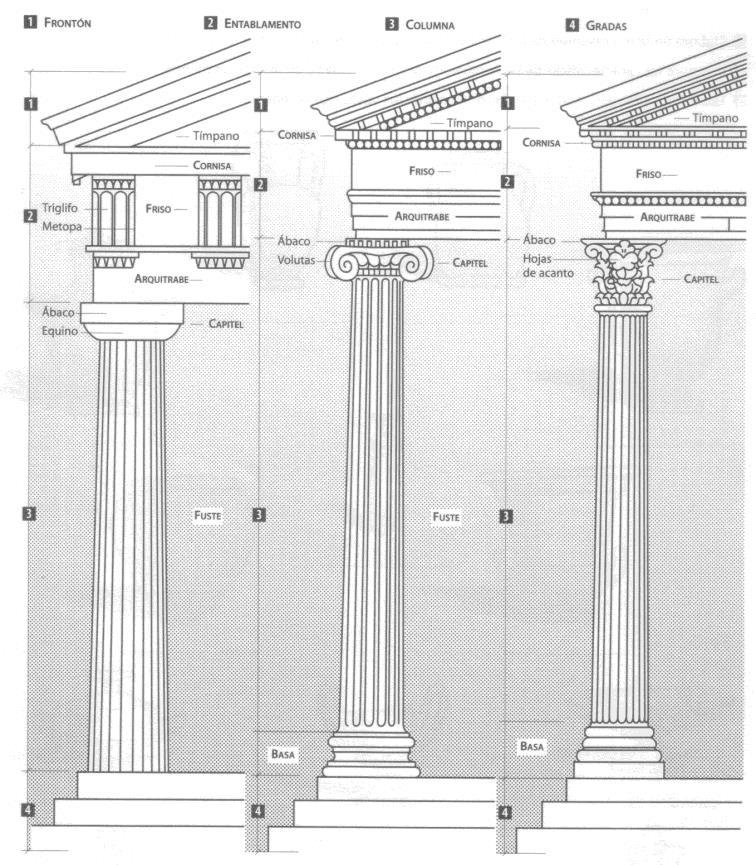 Si bien estos son los elementos invariables de un templo griego, según la época o la moda en que se construían, nos podemos encontrar con dos órdenes (sistema de proporciones y,
