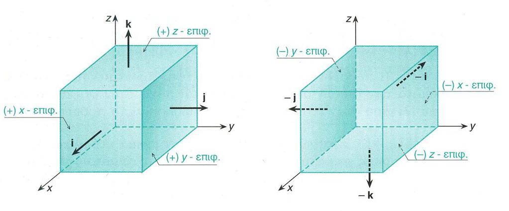 Ο τανυστής τάσεων: συμβάσεις Θετική επιφάνεια: θετική φορά ως προς το σύστημα αναφοράς Αρνητική επιφάνεια: αρνητική φορά ως προς το σύστημα αναφοράς Θετική