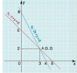 H εξίσωση x = k με k 0 παριστάνει μια ευθεία που είναι παράλληλη στον άξονα y y και τέμνει τον άξονα x x στο σημείο (k, 0), ενώ η εξίσωση x = 0 παριστάνει τον άξονα y y Η εξίσωση 0x + 0y = 7 δεν