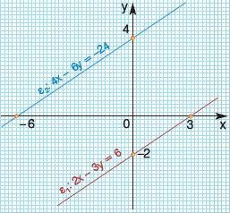 Για παράδειγμα, τα ζεύγη (-1, 0), (0, 1), (2, 1), (2, 2), κ.τ.λ. είναι λύσεις της (αόριστη εξίσωση). Τα σημεία όμως, που οι συντεταγμένες τους είναι λύσεις της εξίσωσης δε βρίσκονται στην ίδια ευθεία.