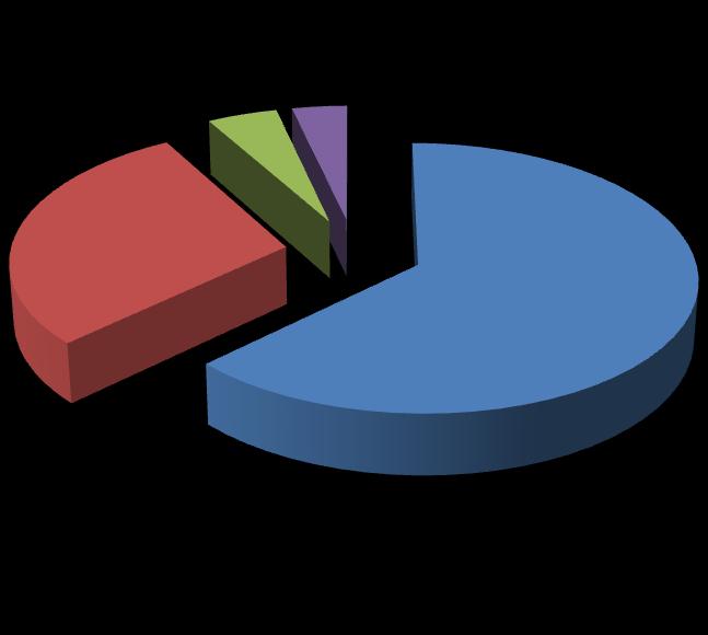 Θέση Εργασίας 4,60% 3,60% 28,90% 62,90% Υπάλληλος Προϊστάμενος Τμήματος Διευθυντής Άλλο Ως προς το τμήμα/διεύθυνση