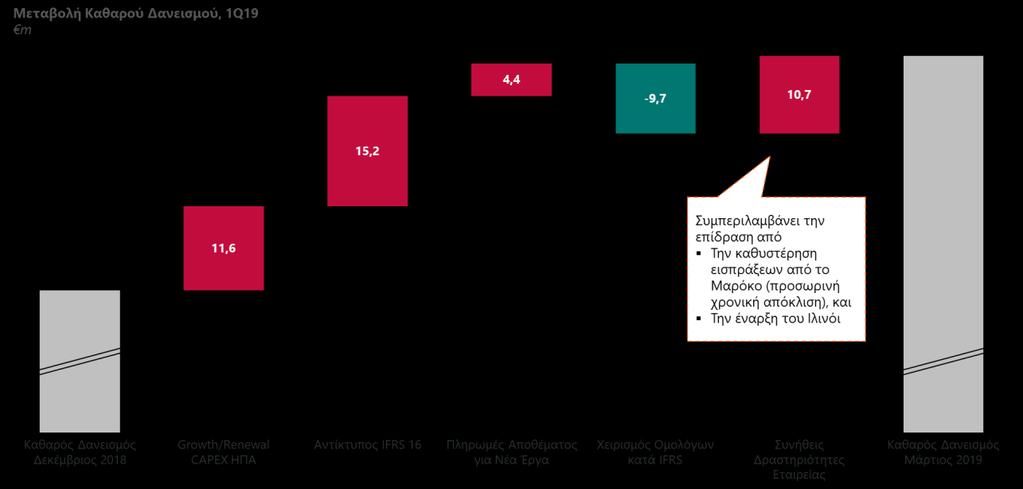 ενώ η εναπομένουσα απόκλιση αποδίδεται κυρίως στις καθυστερημένες εισπράξεις στο Μαρόκο και στη χρονική απόκλιση αναφορικά με την έναρξη του νέου έργου στο Ιλινόι.
