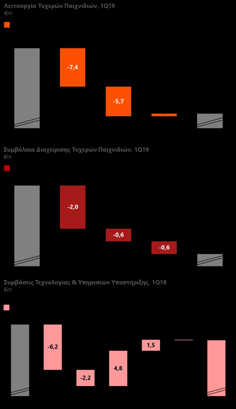 στην Αργεντινή με χαμηλότερα έσοδα, σε όρους Ευρώ, κατά 5,7 εκατ.
