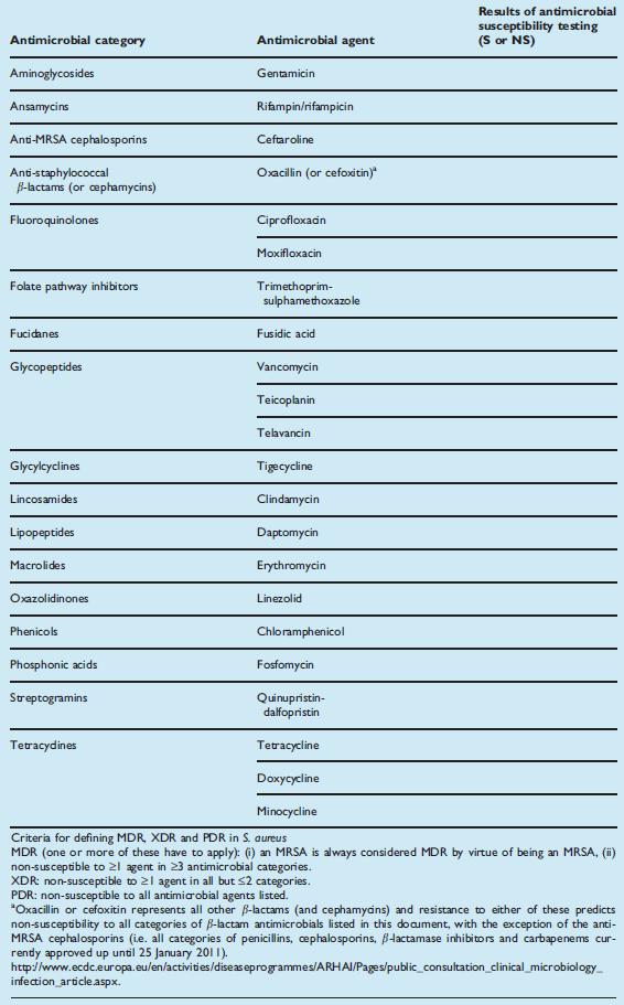 Staphylococcus aureus Αντιμικροβιακζσ κατθγορίεσ και