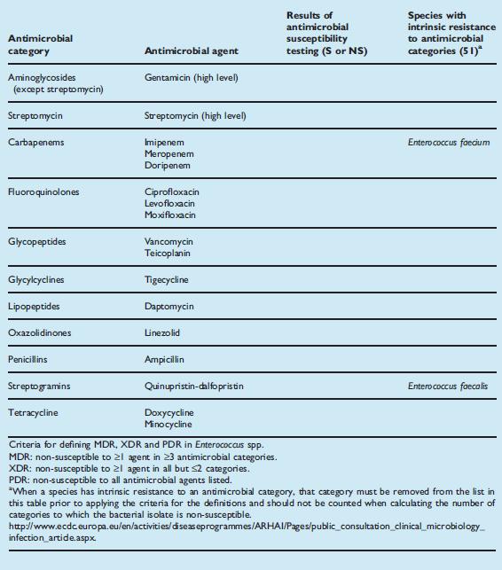 Enterococcus spp Αντιμικροβιακζσ κατθγορίεσ και παράγοντεσ
