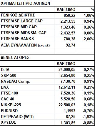 Γενικός Δείκτης Εικόνα Αγοράς Άνοδος στο Χ.Α. Ο Γενικός Δείκτης έκλεισε στις 858,22 μονάδες, σημειώνοντας κέρδη 1,06%.