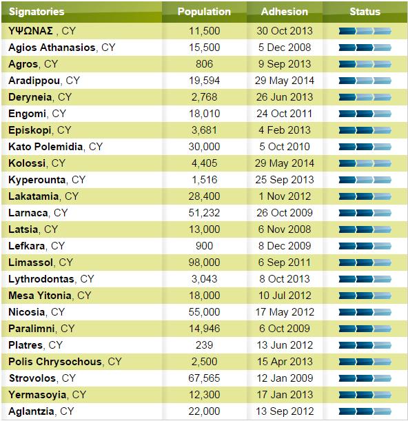 Το Σύμφωνο των Δημάρχων στην Κύπρο 24 Τοπικές Αρχές συμμετέχουν ήδη - 14 Σχέδια Δράσης για τη Βιώσιμη Ενέργεια έχουν ετοιμαστεί από το Ενεργειακό Γραφείο και έχουν υποβληθεί στη Γραμματεία του