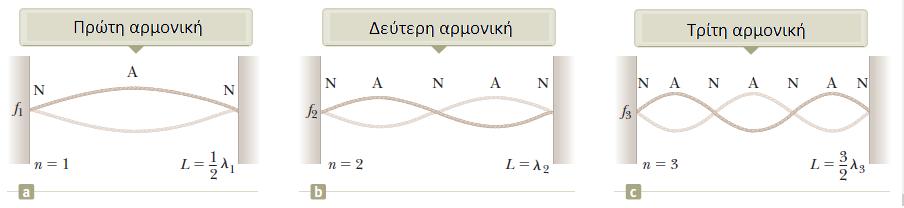 Κύματα υπό Οριακές Συνθήκες Κανονικός τρόπος (mode) n Περιγράφεται ως η ταλάντωση που έχει οριακές συνθήκες στα άκρα της (δεσμοί) και κάθε δεσμός απέχει μισό μήκος κύματος από