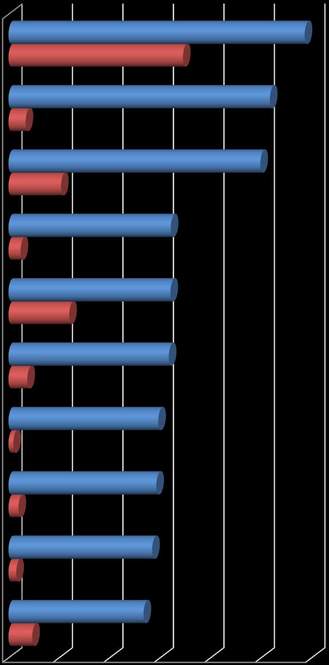 3. Σημαντικότερα προϊόντα βάσει της αξίας πωλήσεων, έτους 2016 Στο παρακάτω γράφημα παρουσιάζονται τα 10 σημαντικότερα βιομηχανικά προϊόντα της χώρας, σύμφωνα με τη συμμετοχή τους στη συνολική αξία