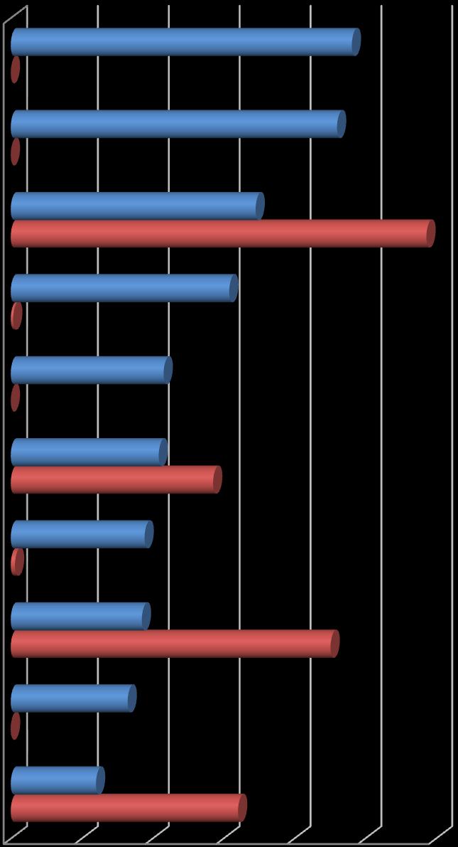 4. Σημαντικότερα προϊόντα βάσει της αξίας πωλήσεων, έτους 2016 στην Ευρωπαϊκή Ένωση Στο παρακάτω γράφημα παρουσιάζονται τα 10 σημαντικότερα προϊόντα σύμφωνα με τη συμμετοχή τους στη συνολική αξία