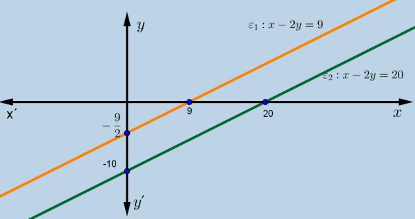 Για α=- και β= και γ= - το σύστημα θα γίνεται: x y 9 προσθέτοντας κατά μέλη έχουμε y 4 θα είναι και x y x ( 4) 9 δηλαδή x 8 9.
