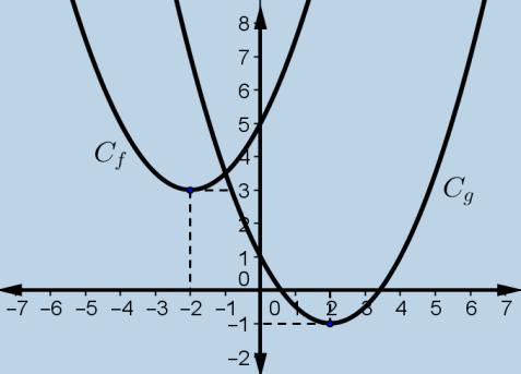 : α) f x x 4x 5 x 4x 4 x β) Αρχικά μετατοπίζουμε την y x θέσεις δεξιά και στη συνέχεια θέση πάνω.