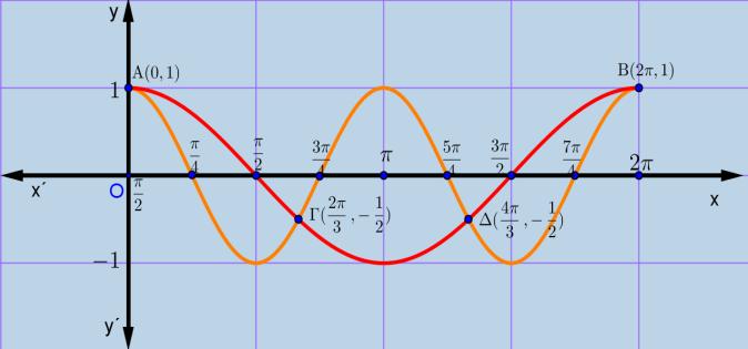 5 5 f 4 4 4 4 7 7 f 4 4 4 4 4 Η συνάρτηση g x x είναι περιοδική με περίοδο και σύνολο τιμών το, Άρα g 0, g 0, g, g 0, 4 4 5 7 g, g 0, g, g 0, g 4 4 Με βάση τα παραπάνω σχηματίζεται ο παρακάτω πίνακας