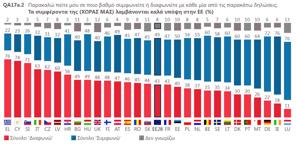Σύµφωνα µε την έρευνα οι Έλληνες, περισσότερο από κάθε άλλον ευρωπαίο πολίτη, πιστεύουν ότι τα συµφέροντα της χώρας τους δεν λαµβάνονται αρκούντως υπόψη στην Ευρωπαϊκή Ένωση (EL:76% -3, EU28:43%),