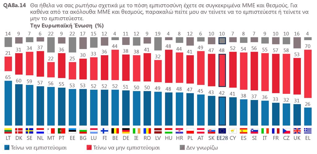 3. Εµπιστοσύνη στους θεσµούς και τα θεσµικά όργανα Με εξαίρεση το στρατό (EL:78%, EU28:73%) και την αστυνοµία (EL:64%, EU28:72%) που αποσπούν υψηλά ποσοστά αποδοχής και εµπιστοσύνης, οι Έλληνες